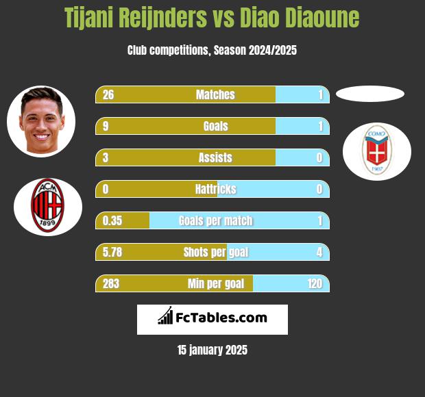 Tijani Reijnders vs Diao Diaoune h2h player stats