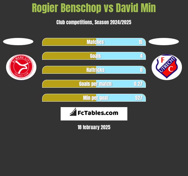 Rogier Benschop vs David Min h2h player stats