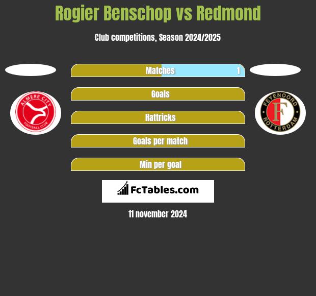 Rogier Benschop vs Redmond h2h player stats