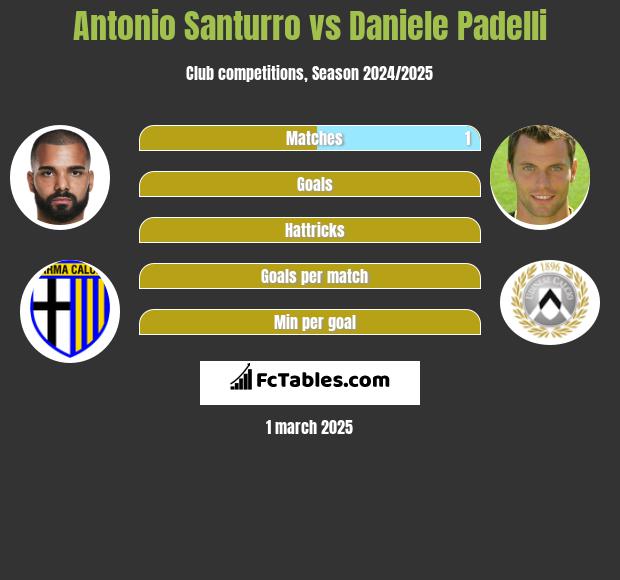 Antonio Santurro vs Daniele Padelli h2h player stats