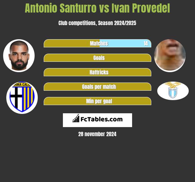 Antonio Santurro vs Ivan Provedel h2h player stats