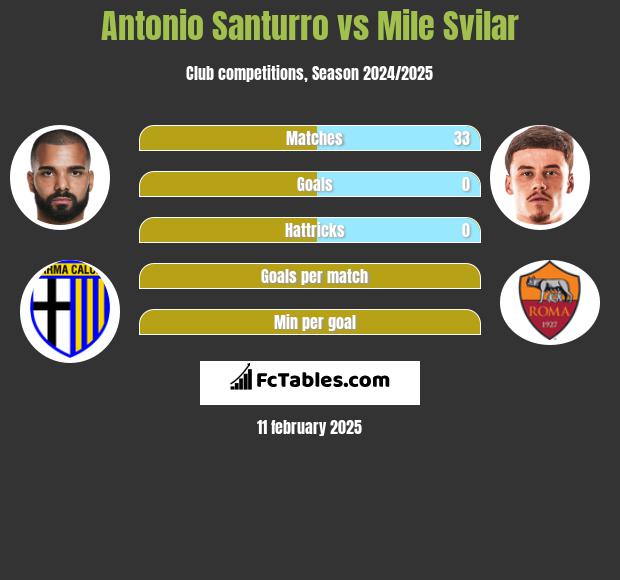 Antonio Santurro vs Mile Svilar h2h player stats