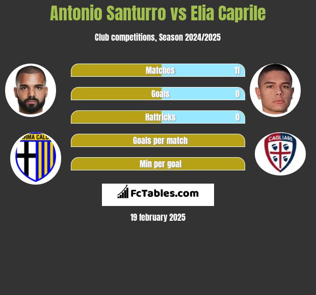 Antonio Santurro vs Elia Caprile h2h player stats