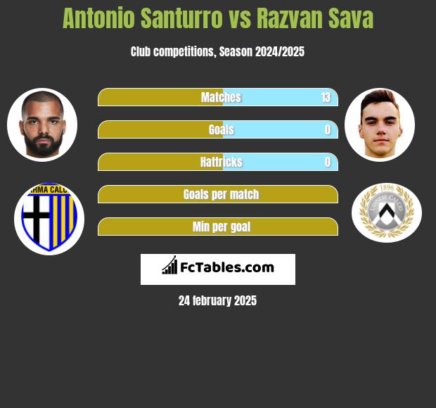 Antonio Santurro vs Razvan Sava h2h player stats