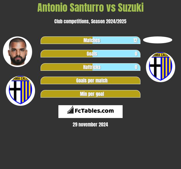 Antonio Santurro vs Suzuki h2h player stats