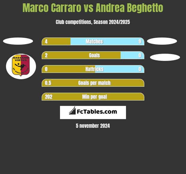 Marco Carraro vs Andrea Beghetto h2h player stats