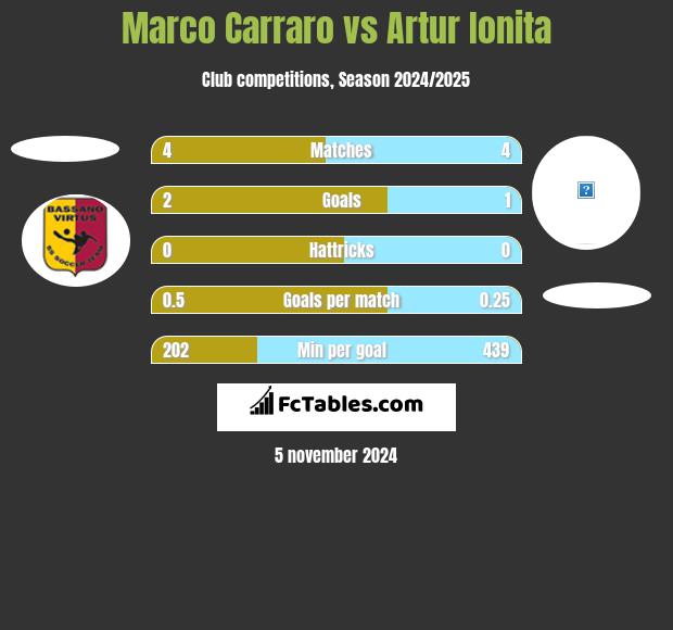 Marco Carraro vs Artur Ionita h2h player stats