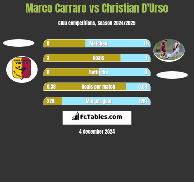 Marco Carraro vs Christian D'Urso h2h player stats