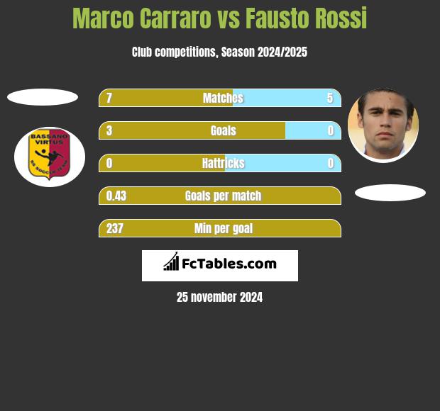 Marco Carraro vs Fausto Rossi h2h player stats