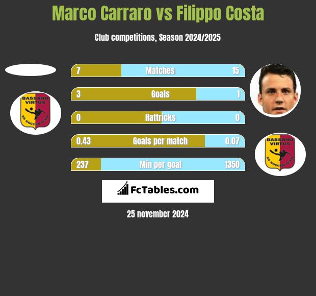 Marco Carraro vs Filippo Costa h2h player stats