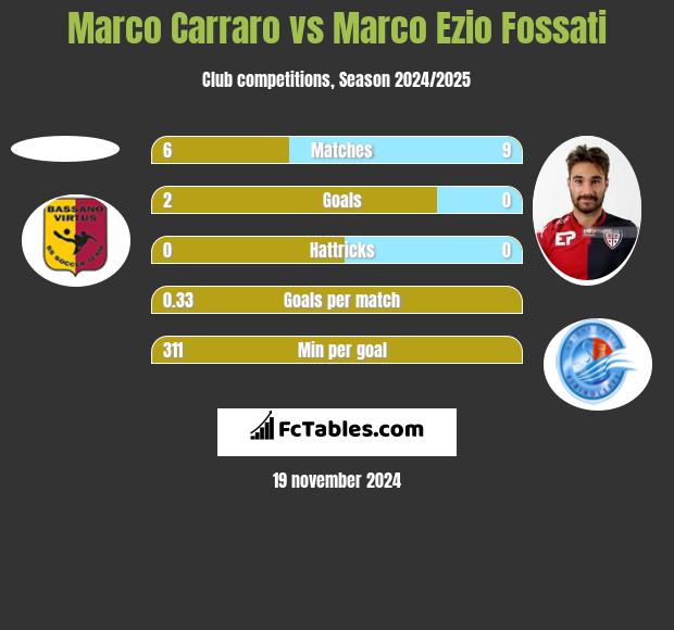 Marco Carraro vs Marco Ezio Fossati h2h player stats