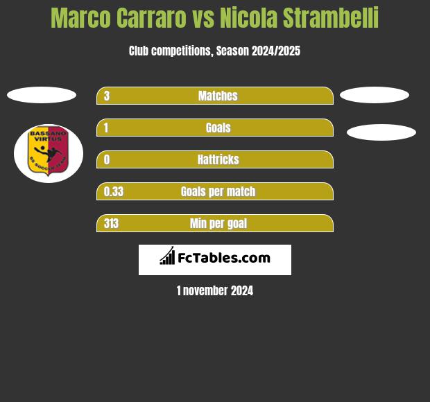 Marco Carraro vs Nicola Strambelli h2h player stats