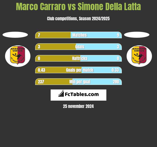 Marco Carraro vs Simone Della Latta h2h player stats