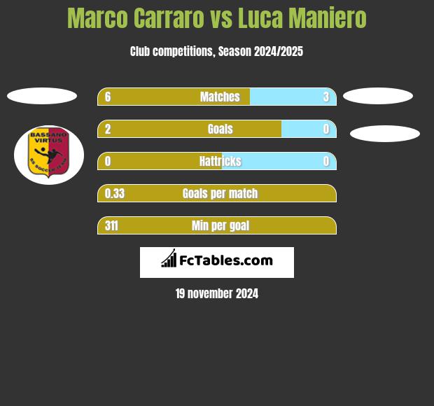 Marco Carraro vs Luca Maniero h2h player stats