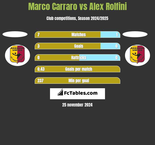 Marco Carraro vs Alex Rolfini h2h player stats