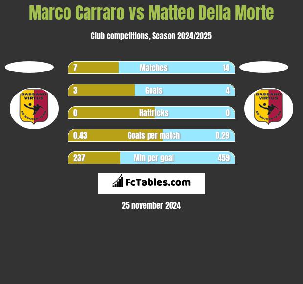 Marco Carraro vs Matteo Della Morte h2h player stats