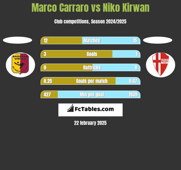 Marco Carraro vs Niko Kirwan h2h player stats