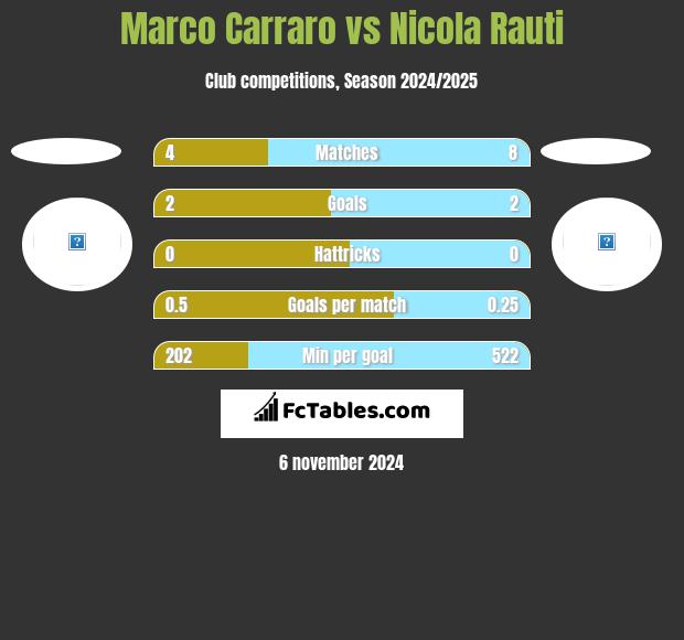 Marco Carraro vs Nicola Rauti h2h player stats