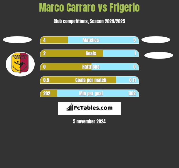 Marco Carraro vs Frigerio h2h player stats