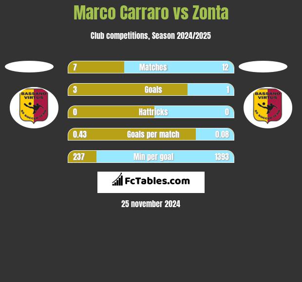 Marco Carraro vs Zonta h2h player stats