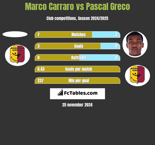 Marco Carraro vs Pascal Greco h2h player stats