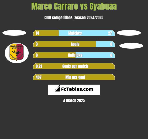 Marco Carraro vs Gyabuaa h2h player stats