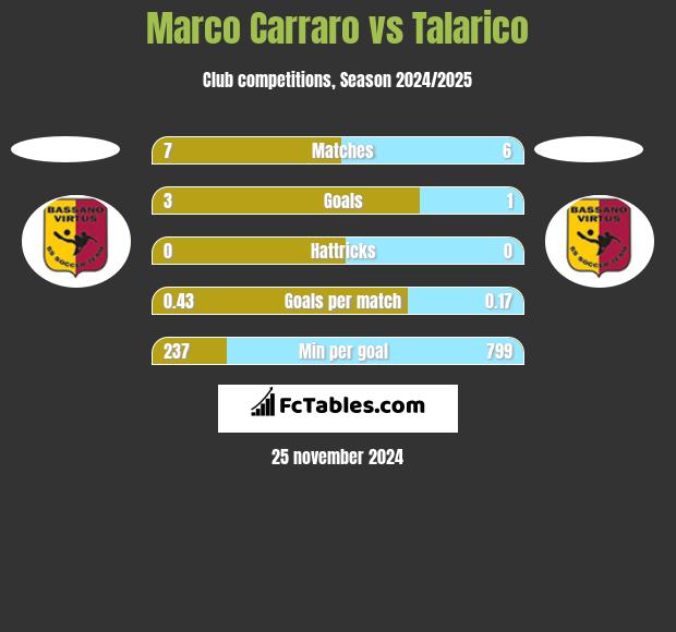 Marco Carraro vs Talarico h2h player stats