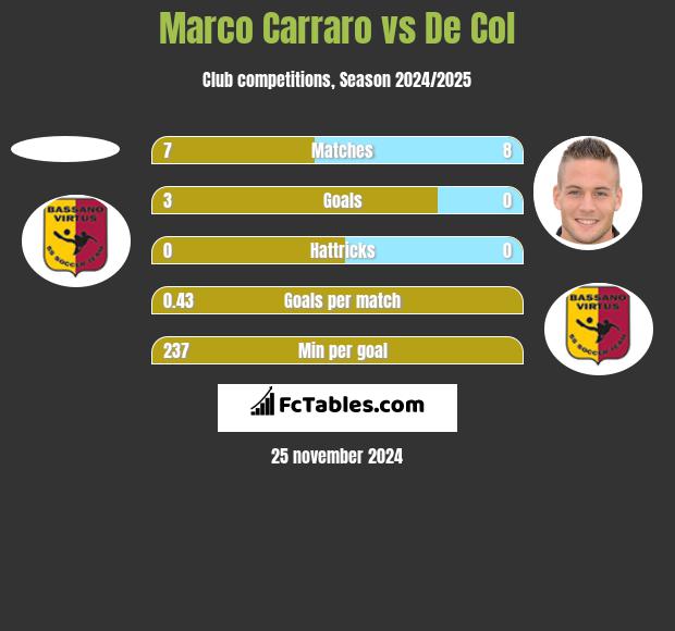 Marco Carraro vs De Col h2h player stats