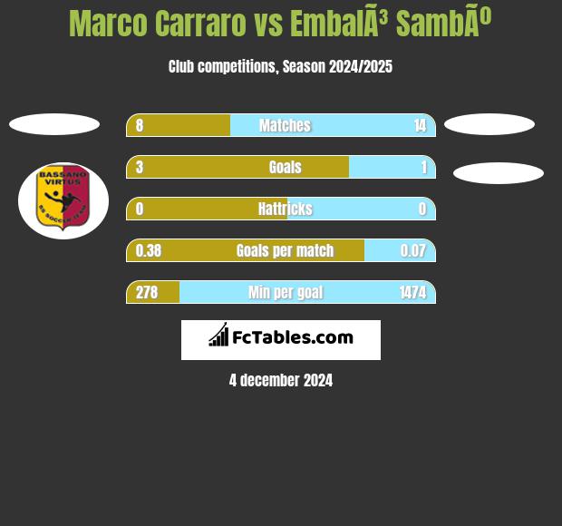 Marco Carraro vs EmbalÃ³ SambÃº h2h player stats