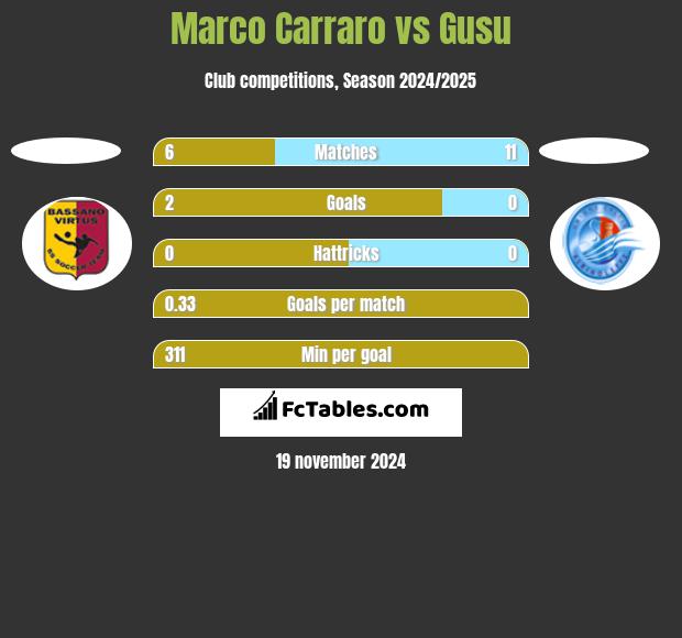 Marco Carraro vs Gusu h2h player stats