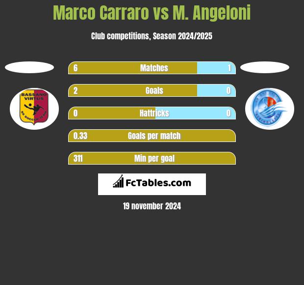 Marco Carraro vs M. Angeloni h2h player stats