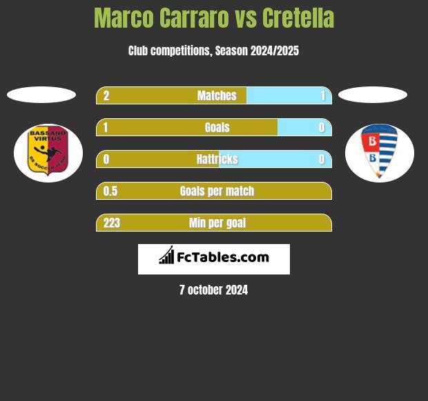 Marco Carraro vs Cretella h2h player stats