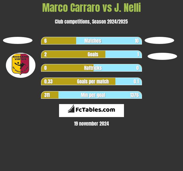 Marco Carraro vs J. Nelli h2h player stats