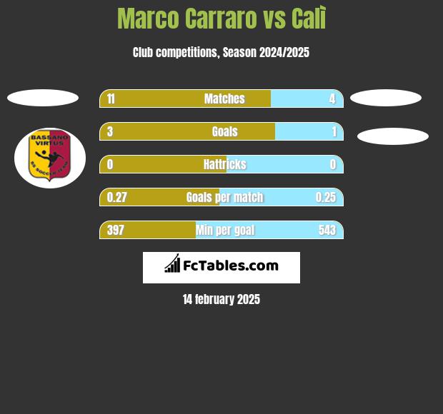 Marco Carraro vs Calì h2h player stats