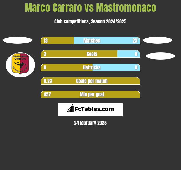 Marco Carraro vs Mastromonaco h2h player stats