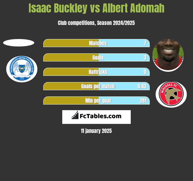 Isaac Buckley vs Albert Adomah h2h player stats