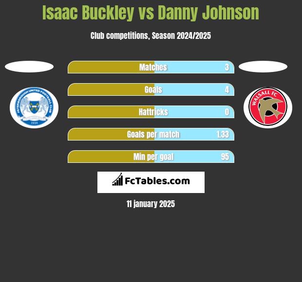 Isaac Buckley vs Danny Johnson h2h player stats