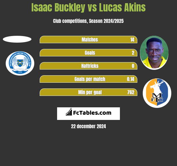 Isaac Buckley vs Lucas Akins h2h player stats