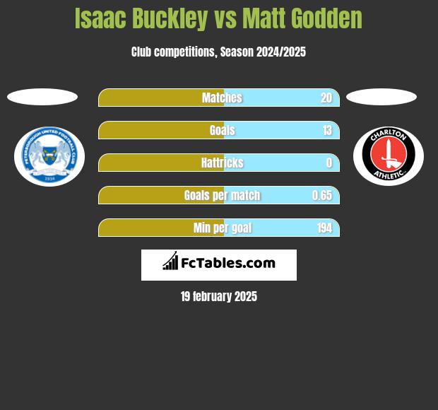 Isaac Buckley vs Matt Godden h2h player stats