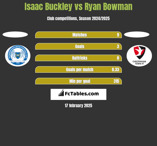 Isaac Buckley vs Ryan Bowman h2h player stats