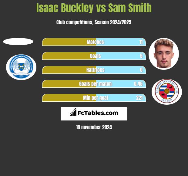 Isaac Buckley vs Sam Smith h2h player stats