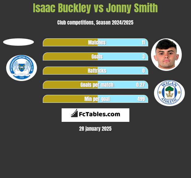 Isaac Buckley vs Jonny Smith h2h player stats