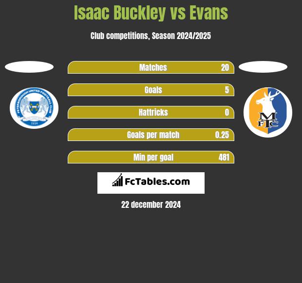 Isaac Buckley vs Evans h2h player stats