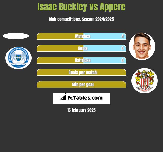 Isaac Buckley vs Appere h2h player stats