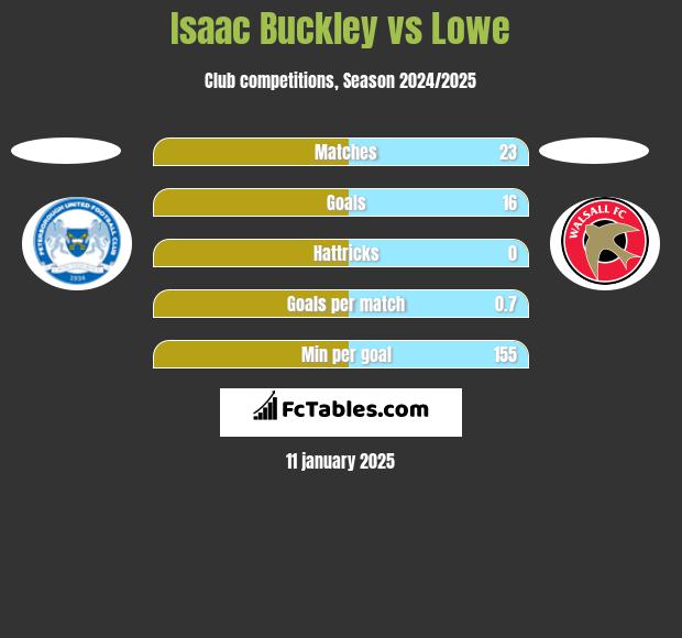 Isaac Buckley vs Lowe h2h player stats