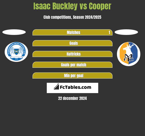 Isaac Buckley vs Cooper h2h player stats