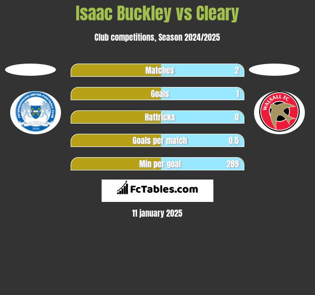 Isaac Buckley vs Cleary h2h player stats