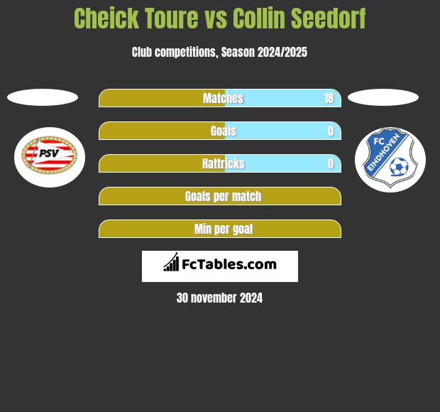 Cheick Toure vs Collin Seedorf h2h player stats