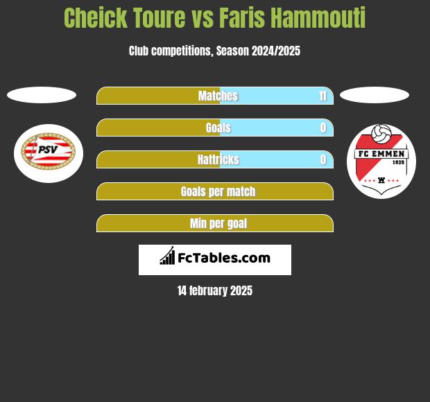 Cheick Toure vs Faris Hammouti h2h player stats