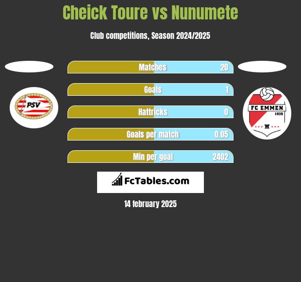 Cheick Toure vs Nunumete h2h player stats